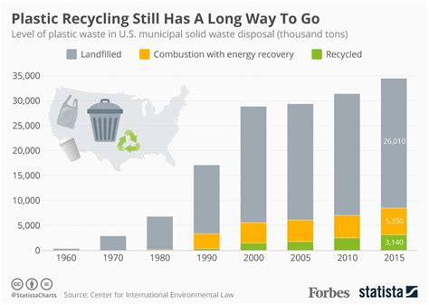 Is America still recycling?