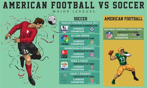 Is American football or soccer harder?