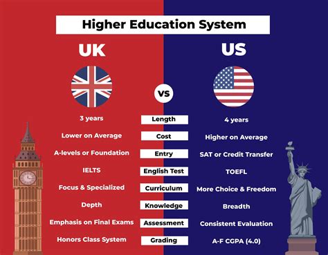 Is American school easier than UK school?