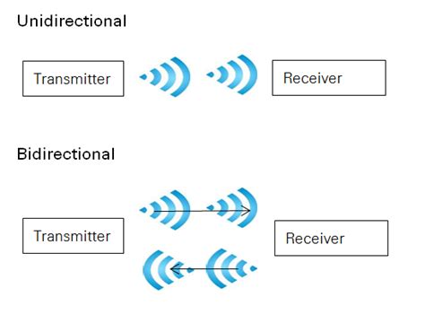 Is An antenna bidirectional or unidirectional?