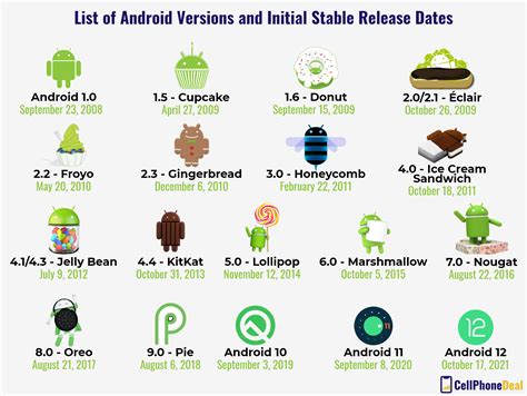 Is Android version 12 old?