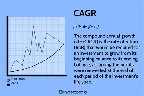 Is Annualised growth same as CAGR?