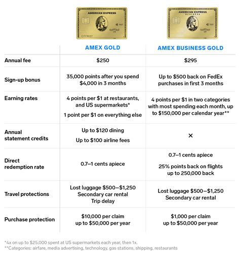 Is Apple Card better than Amex?