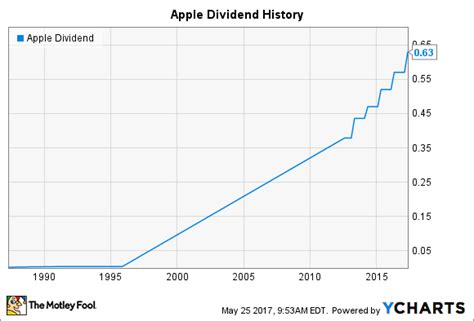 Is Apple a dividend stock?