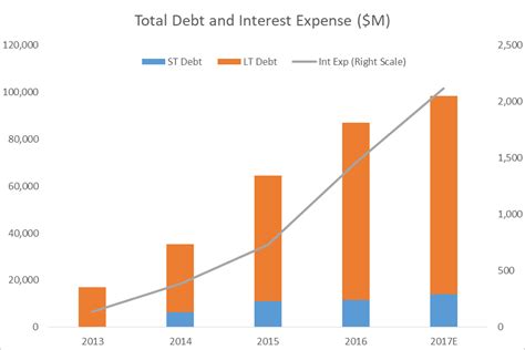 Is Apple in debt?