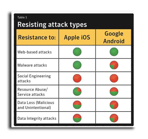 Is Apple more secure than Samsung?