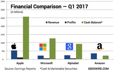 Is Apple richer than Amazon?