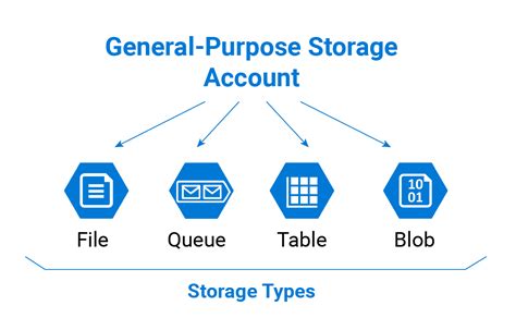 Is Azure storage safe?