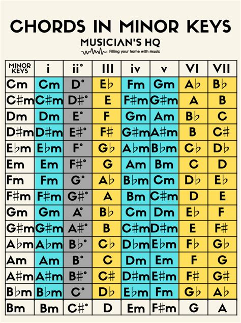 Is B in the key of C?