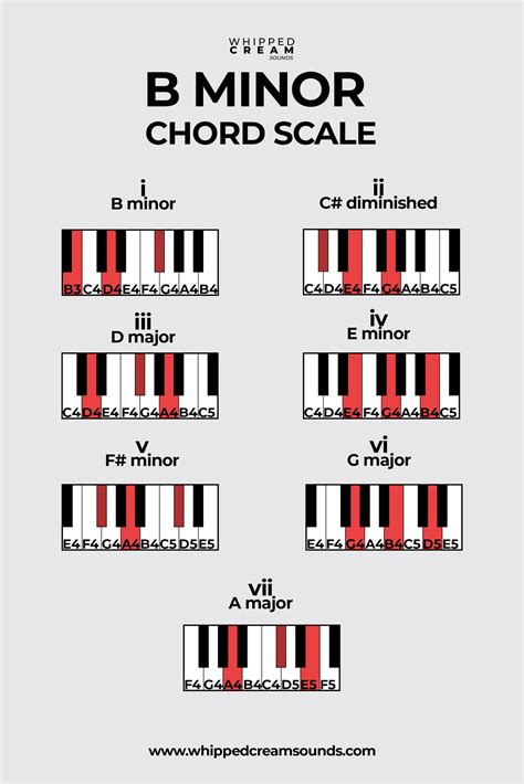 Is B minor A chord?