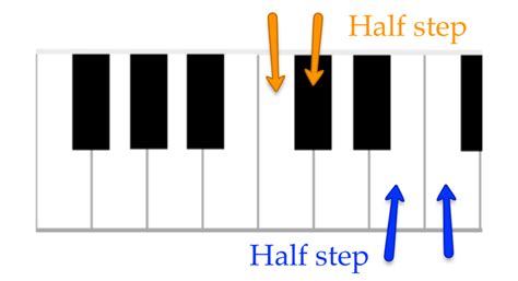 Is B to C A half step?