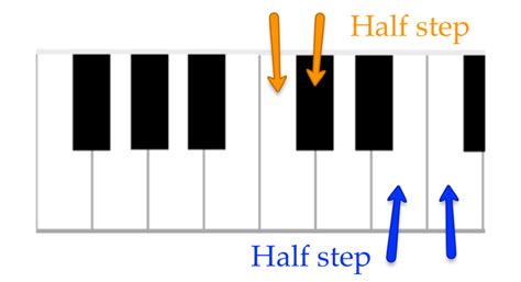 Is B to C sharp a half step?