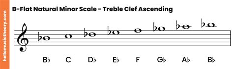 Is B-flat the same as B?