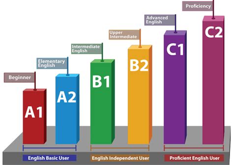 Is B2 fluent or advanced?