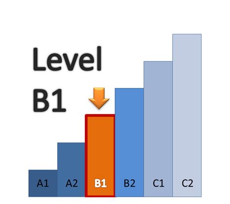 Is B2 more difficult than B1?