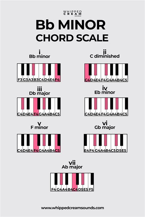 Is BB A minor chord?