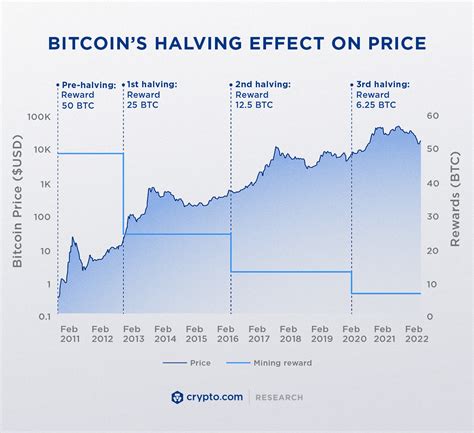 Is BTC halving?