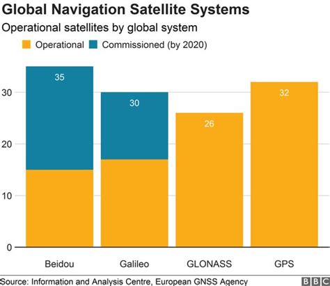 Is BeiDou more accurate than GPS?