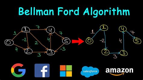 Is Bellman Ford algorithm greedy?