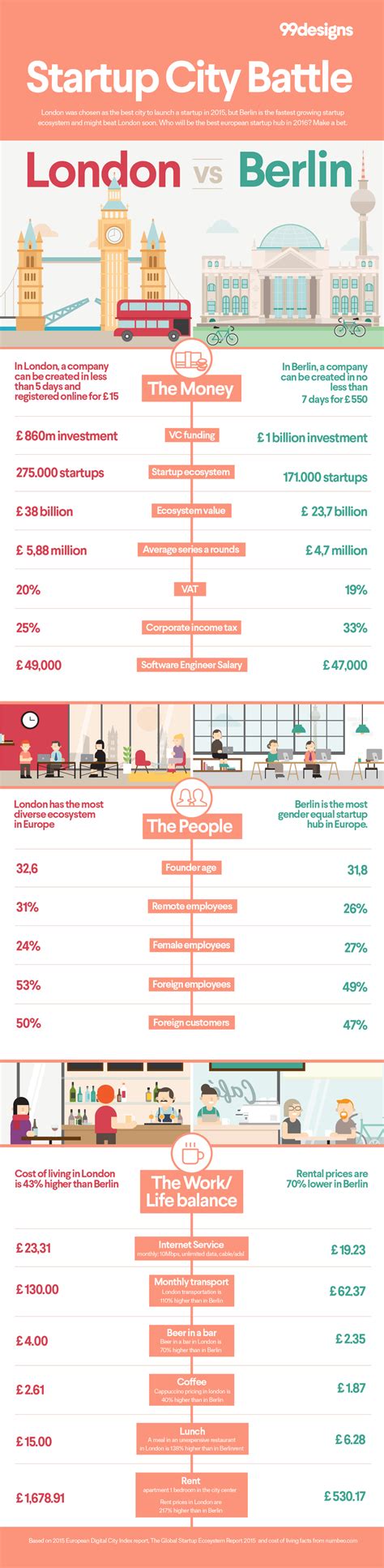 Is Berlin better than London?