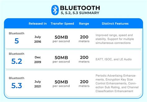 Is Bluetooth 5.2 the best?