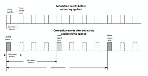 Is Bluetooth 5.3 lower latency?