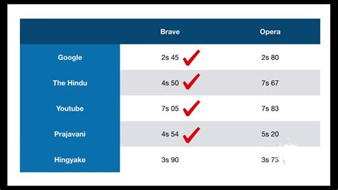 Is Brave faster than opera?