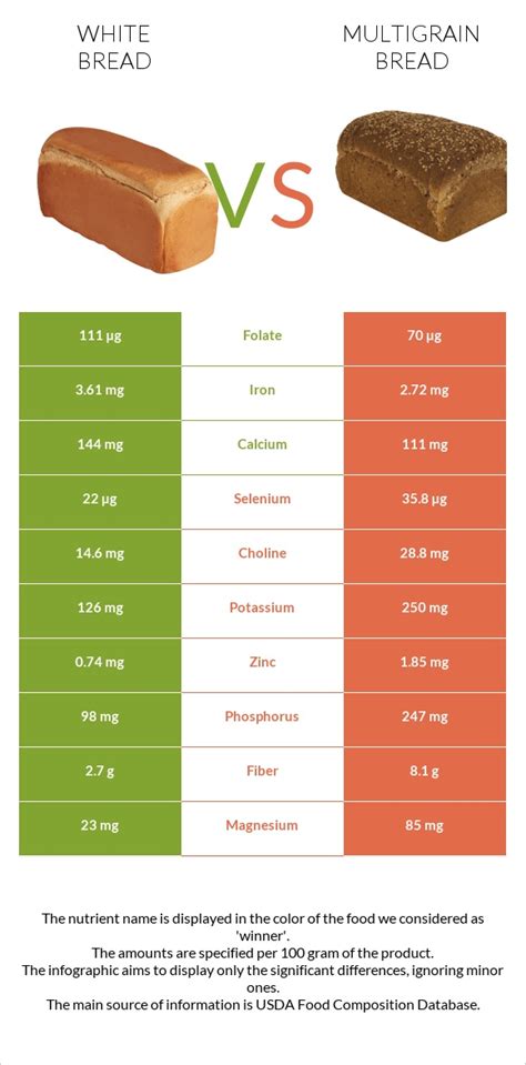 Is Bread high in sodium?