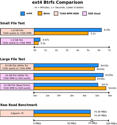 Is Btrfs better than Ext4?