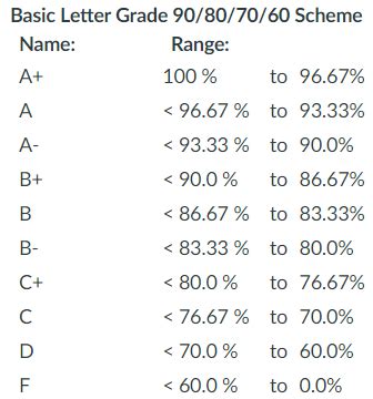 Is C+ better than C grade?