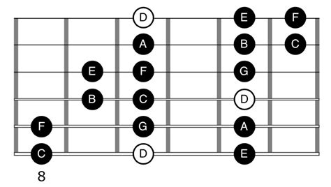 Is C Major D Dorian?