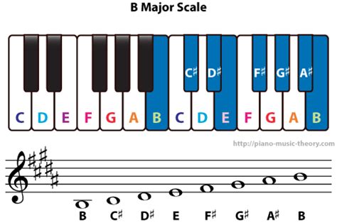 Is C flat major the same as B major?