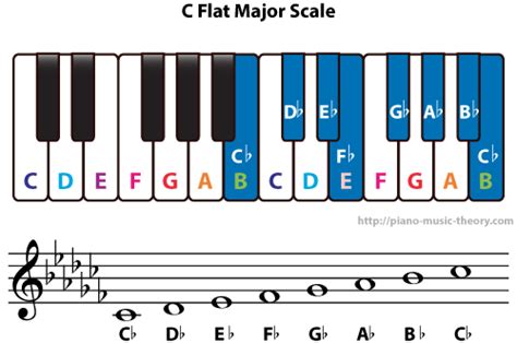 Is C flat the same as B?