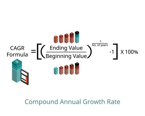 Is CAGR the same as annualized growth rate?