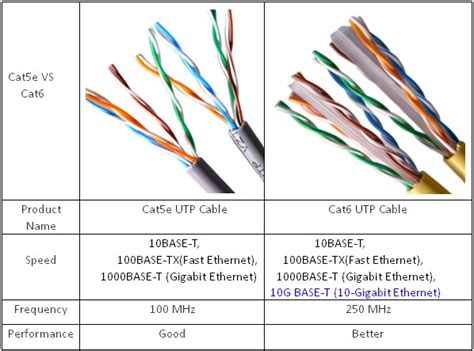 Is CAT6 better than 5e?