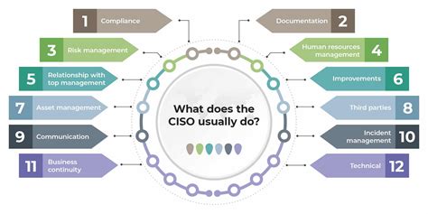 Is CISO the same as ISO?