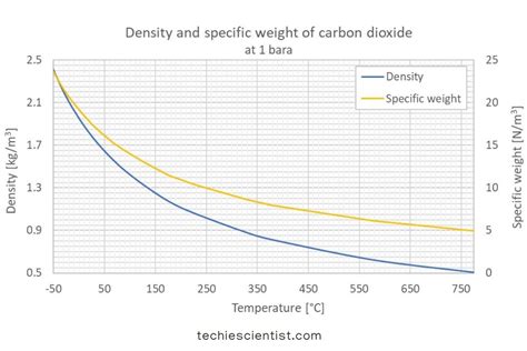 Is CO2 lighter than air?