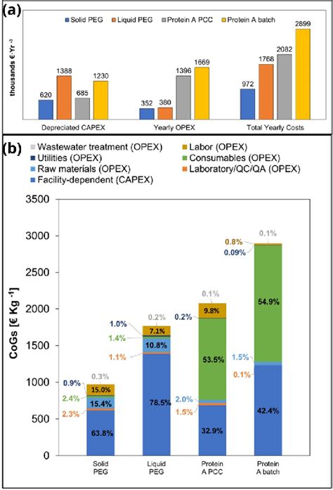 Is COGS same as CapEx?