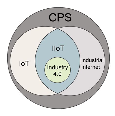 Is CPS a subset of IoT?