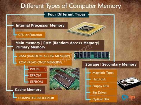 Is CPU a secondary storage?