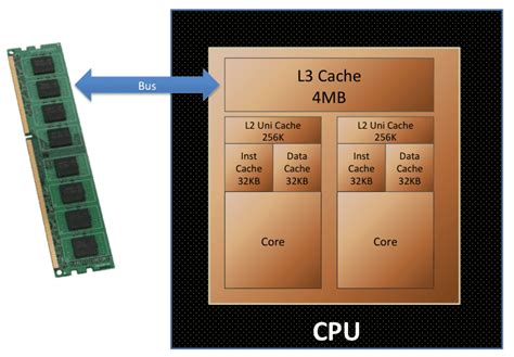 Is CPU cache a RAM?