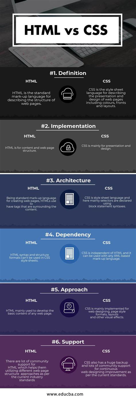 Is CSS more important than HTML?