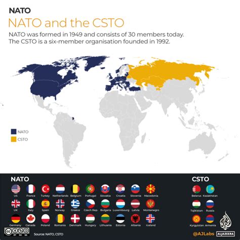 Is CSTO like NATO?