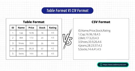 Is CSV a good format?