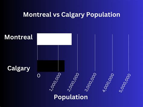Is Calgary bigger than Montreal?