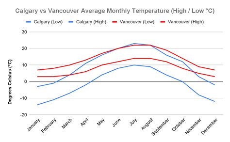 Is Calgary colder than Vancouver?