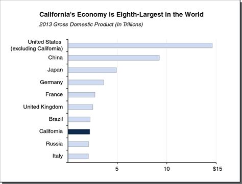Is California's economy bigger than Russia?