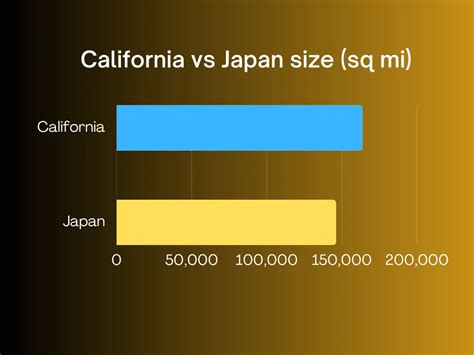 Is California bigger than Japan?