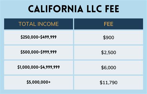 Is California waiving LLC fees?