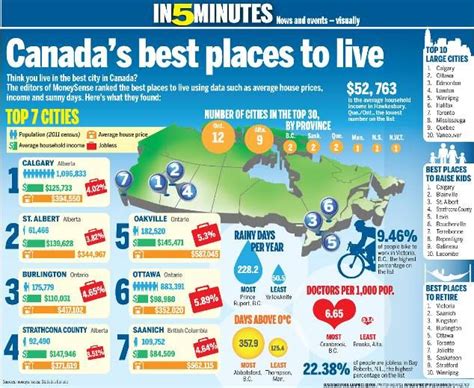 Is Canada a good place to start a life?